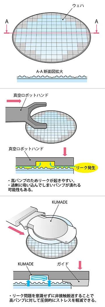 高バンプウェハ（吸着出来ない）