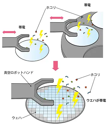 剥離帯電による気中パーティクルの汚染