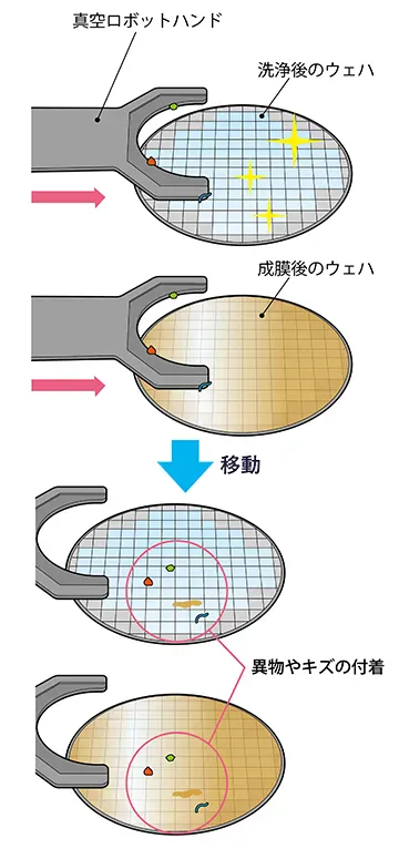 成膜,洗浄後の接触による汚染（転写）