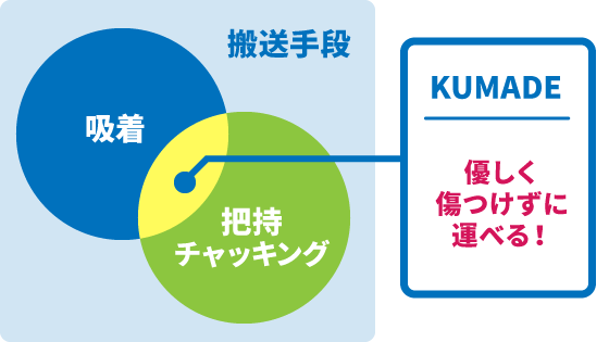 KUMADE 搬送手段　優しく傷つけずに運べる！