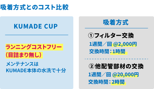 吸着方式とのコスト比較
